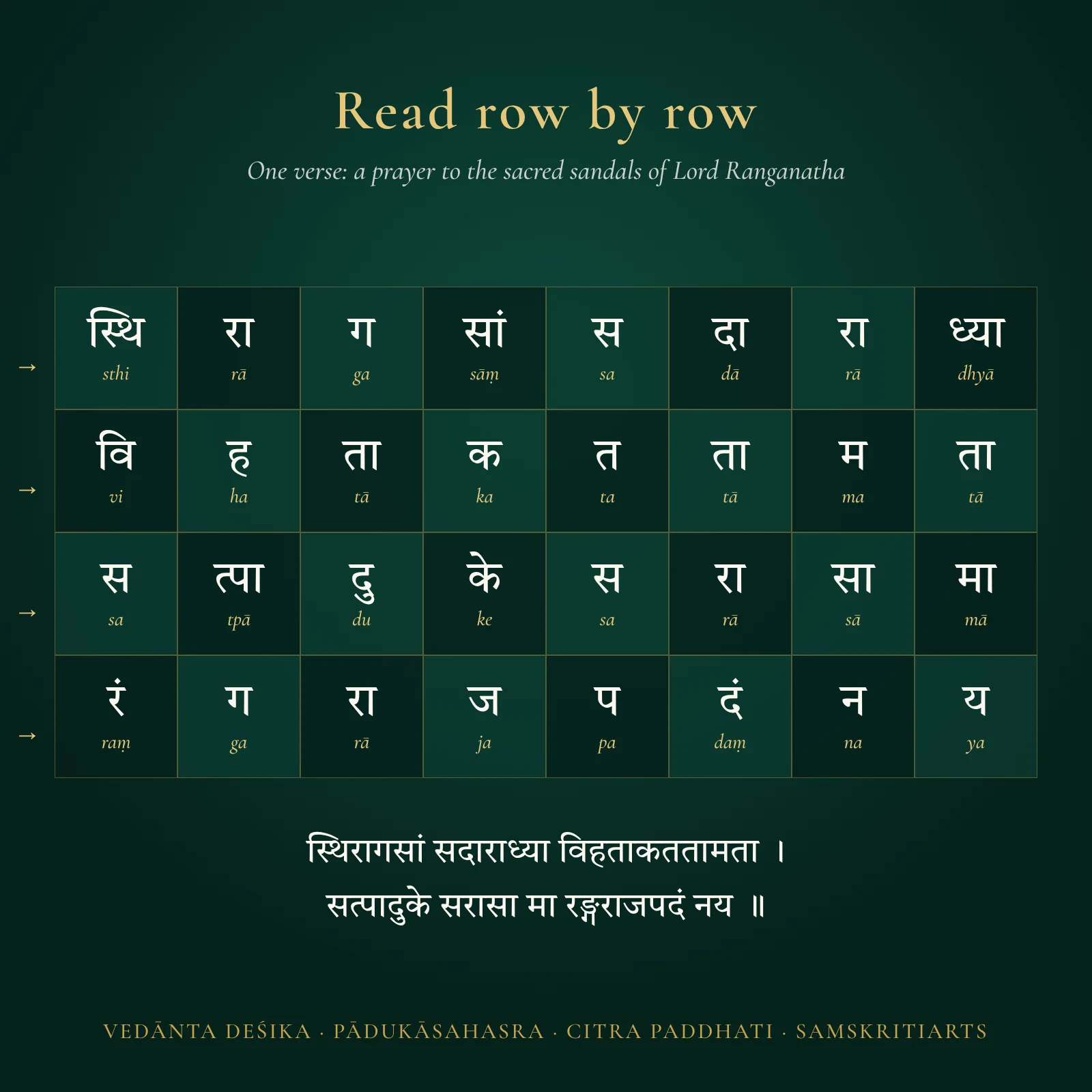 A 4 by 8 half chessboard with one Sanskrit syllable in each square; read row by row, the 32 syllables form a verse to the sandals of Lord Ranganatha.